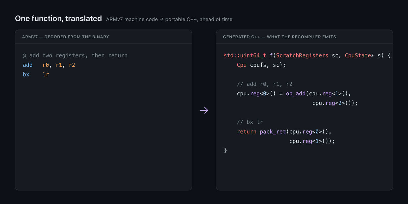 ARM instructions and the C++ they became